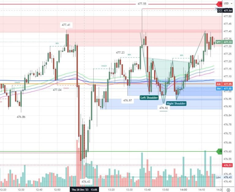 Inverted_Head_and_Shoulders Stock Pattern