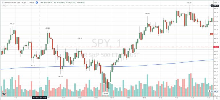 SPY_1MIN_Full_Chart_8th_Feb_2024_5