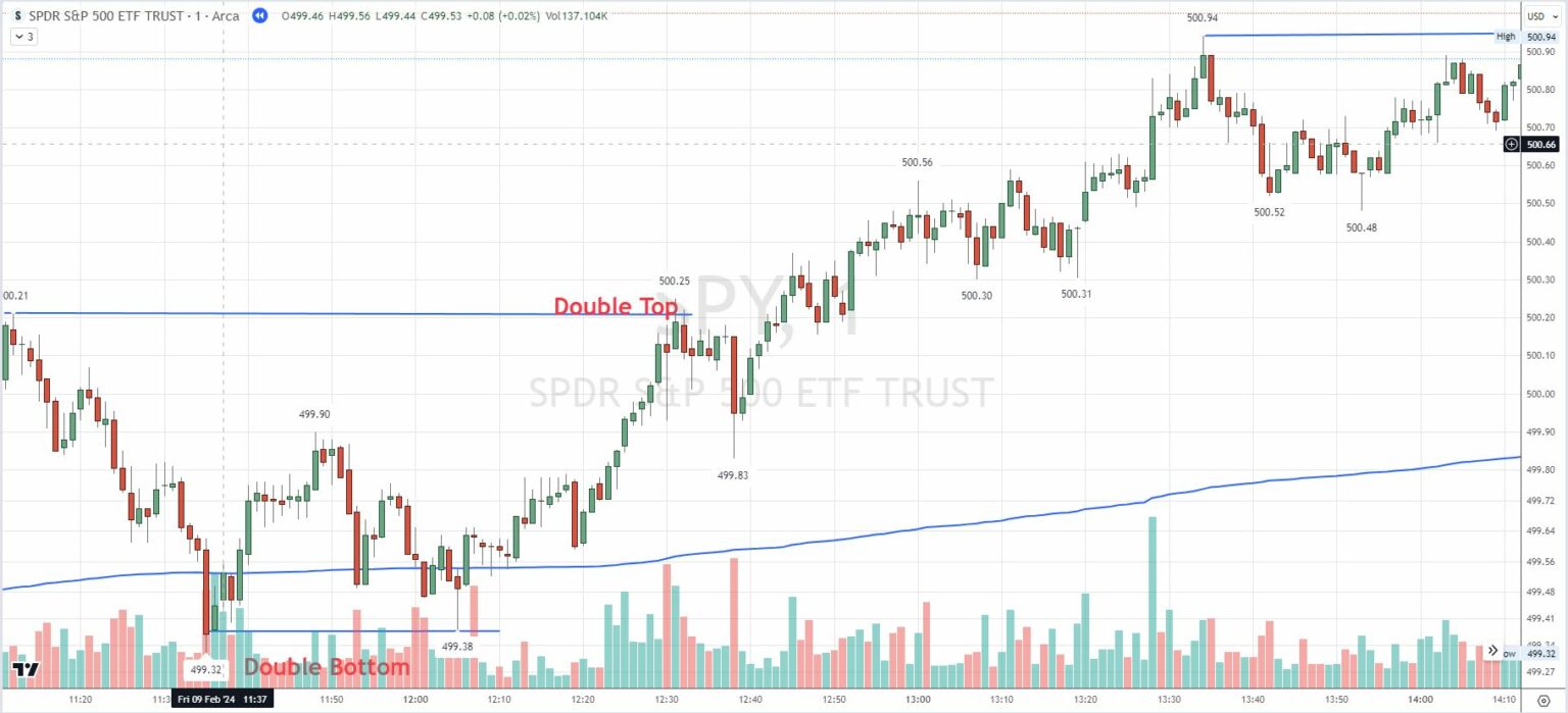 SPY Daily Chart - Deliberate practice for brain workout to increase ...